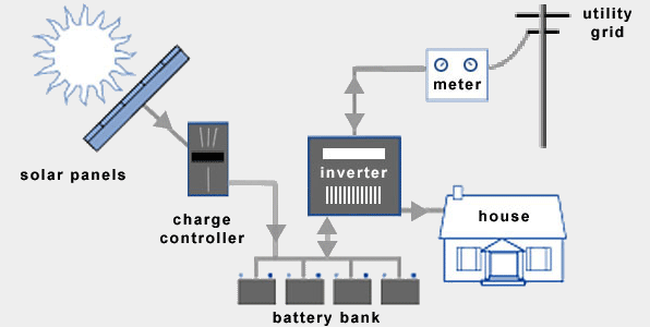 Grid-Tied vs Power Backup