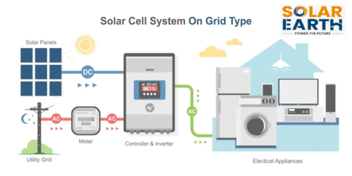 Understanding On Grid Solar Systems