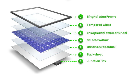 How a Solar Panel Is Structured